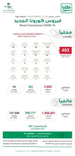 “الصحة”: رصدنا 80% من حالات الإصابة بـ”كورونا” في الأحياء المكتظة