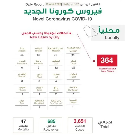 364 إصابة جديدة.. 12 منها في القطيف والإجمالي 3651 مصاباً