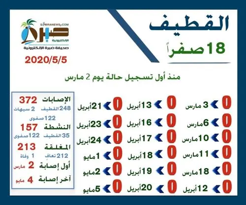 [كورونا] العداد ينطح الـ30 ألفاً بـ 1595 إصابة.. والتعافي يتجاوز الـ 5 آلاف