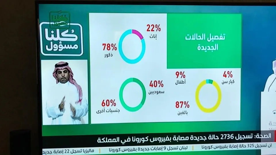[كورونا] إصابات القطيف تصل إلى674.. بعد تسجيل 26 حالة.. والتعافي 240
