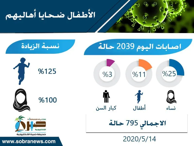 [كورونا] الأطفال تحت التهديد.. والمصدر “حُب” آبائهم وأمّهاتهم