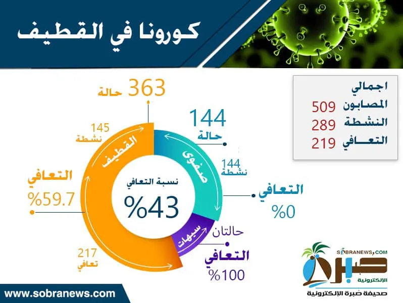 المختصون يؤكدون لـ "صُبرة": الوعي ثم ثم الوعي ثم الوعي بالأرقام والجداول.. 52% من إصابات القطيف سُجّلت في 11 يوماً وتفوقت على إصابات شهرين