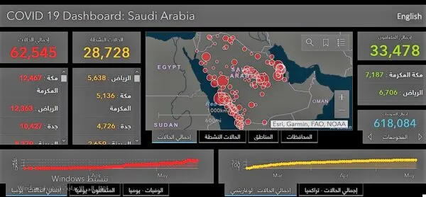 [تحليل إحصائي] 5 مؤشرات سعودية تبشّر بقرب نهاية قيود كورونا.. والقرار بيد الجهات المعنية