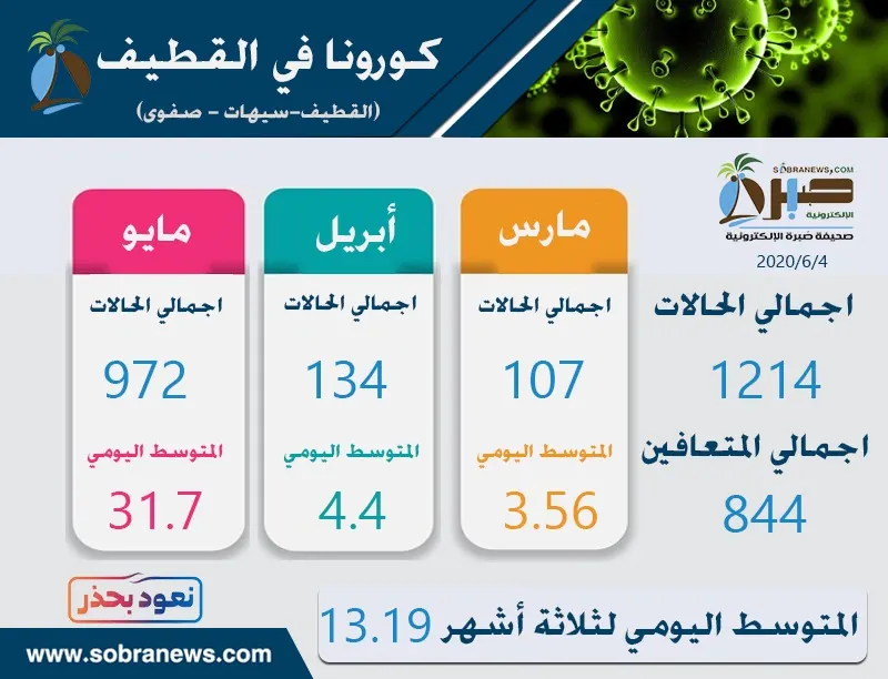 صدّق أولا تصدق.. إصابات القطيف في 5 أيام أكثر من جميع حالات مارس وأبريل