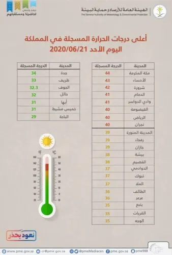 “اللاهوب” يقرب القطيف من حاجز الـ50 درجة مئوية قبل 6 أيام من دخول الصيف