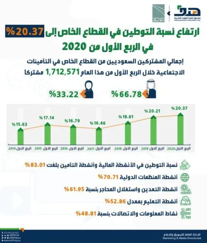 رغم كورونا.. ارتفاع نسبة التوطين في القطاع الخاص.. والشرقية في المقدمة