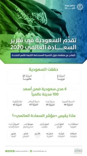 السعوديون يشعرون بالسعادة رغم أنف “كورونا”: احتلوا المرتبة الـ27 في التصينف العالمي