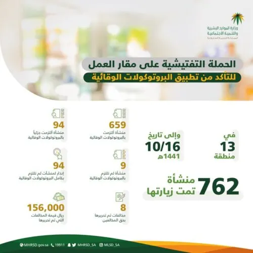 8 وزارات تشارك في حملة لتعزيز البروتوكولات الصحية في بيئة العمل