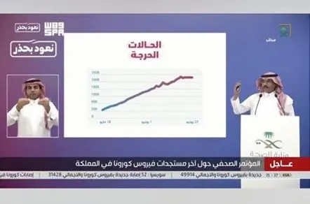 [كورونا] 3989 إصابة جديدة.. والتعافي 2627