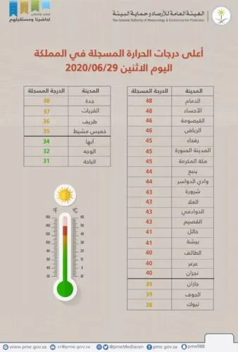 درجتان تفصلان القطيف عن حاجز الـ50 المئوية.. والاثنين الأكثر حرارة منذ دخول الصيف
