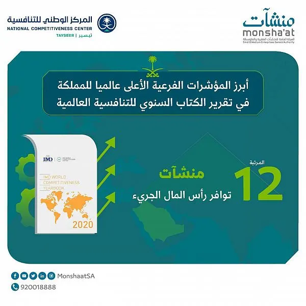 المملكة تحقق المرتبة الـ12 في مؤشر توافر رأس المال الجريء