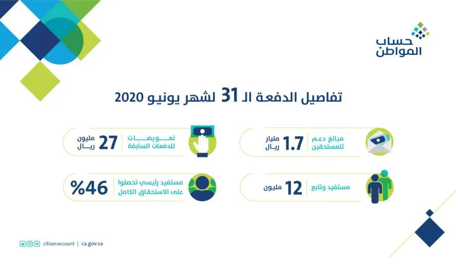 حساب المواطن يوزع 75 مليار ريال على مستحقي الدعم