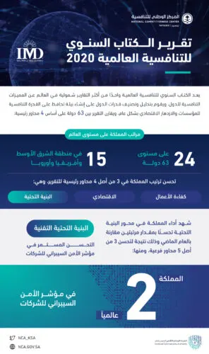 المملكة الثانية عالمياً في مؤشر الأمن السيبراني للشركات