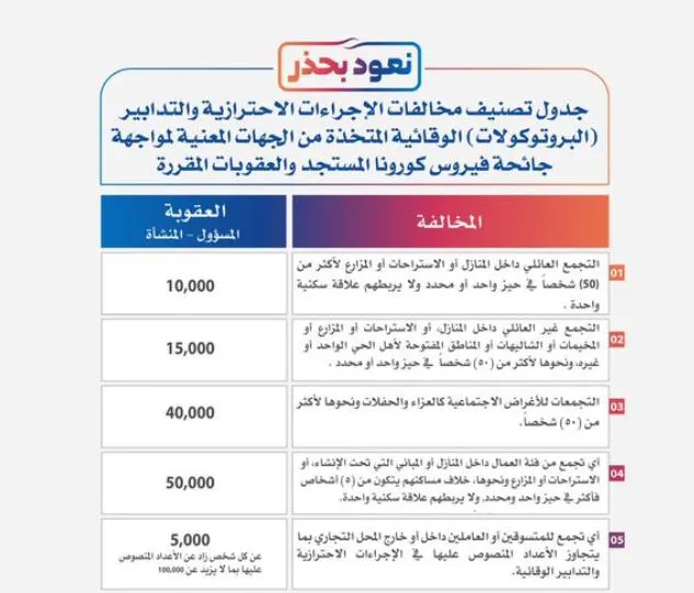 [كورونا] من 1000 إلى 50 ألف ريال.. غرامات التهاون بالإجراءات الاحترازية