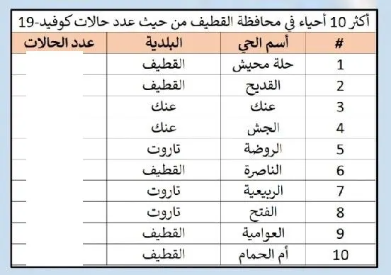 خريطة عن انتشار كورونا في القطيف تُثير أسئلة الناس عن صحتها