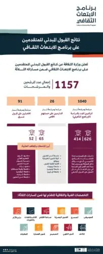 إعلان نتائج القبول المبدئي للمتقدمين إلى برنامج الابتعاث الثقافي