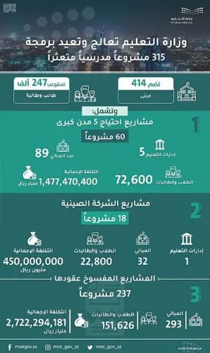 إعادة برمجة 315 مشروعاً مدرسياً متعثراً تستوعب ربع مليون طالب