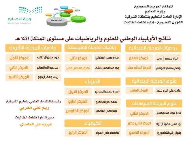 طالبات الشرقية يحققن 15 مركزاً متقدماً في أولمبياد العلوم والرياضيات