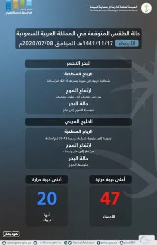 القطيف تتخطى توقعات “هيئة الأرصاد” وتلامس 50 درجة مئوية