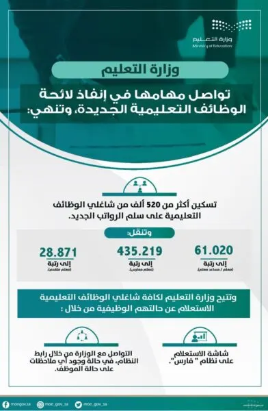 شاغلو 520 ألف وظيفة تعليمية يستعلمون عن حالتهم عبر “فارس”
