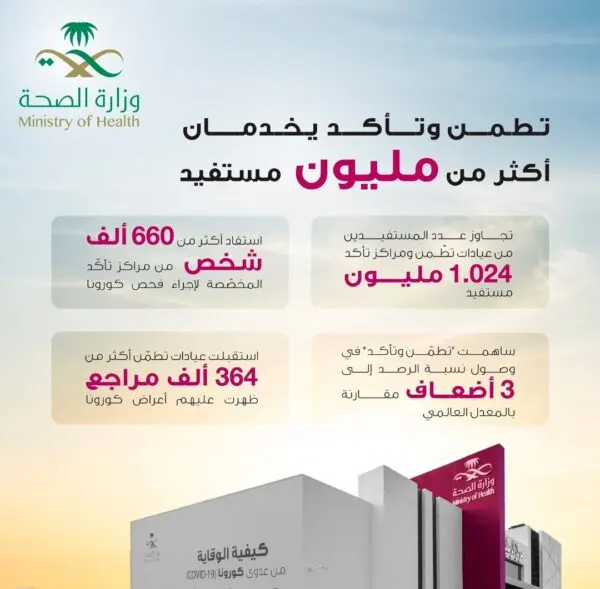 الشرقية.. 37 ألف مستفيد من خدمات عيادات “تطمن” في 30 يوماً