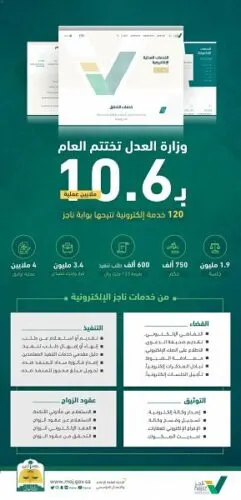 المرافق العدلية تقدم 10.6 ملايين عملية خلال عام 1441