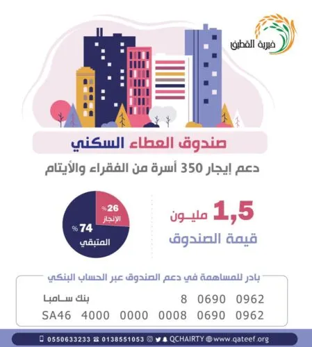 “خيرية القطيف” تدعو لدعم إيجار 350 أسرة بـ”عطاء السكني”