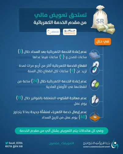 تعرف عليها.. 6 حالات يحظر فيها فصل الكهرباء عن المستهلكين