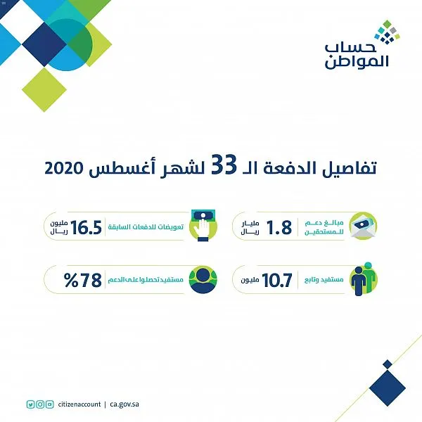 “حساب المواطن” يُودع 1.8 مليار ريال لمستفيدي دفعة أغسطس