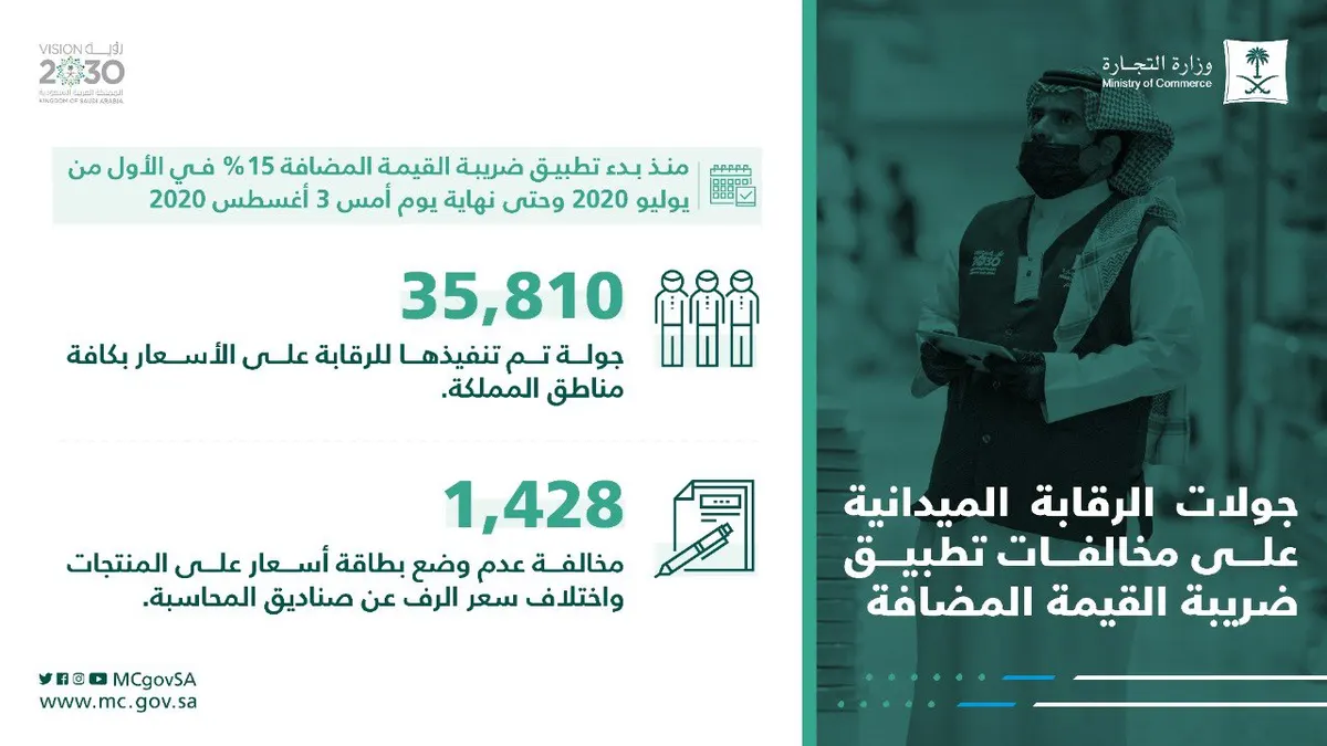 “التجارة” ترصد 1428 مخالفة تلاعب في ضريبة القيمة المضافة