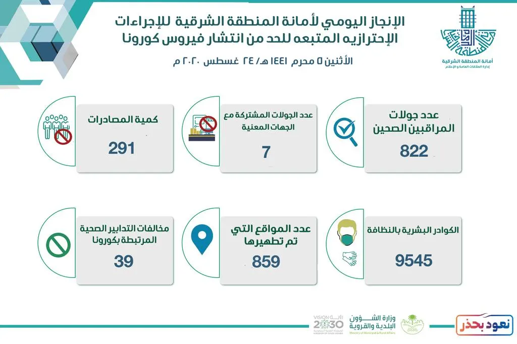39 مخالفة لاحترازات “كورونا” ومصادرة 291 كيلوغراماً من أسواق الشرقية