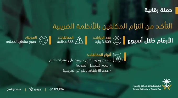 ضبط 865 مخالفة ضريبية خلال أسبوع