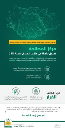 52 ألف حالة طلاق في المملكة خلال 1441