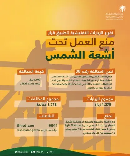 السماح بالعمل تحت الشمس اعتباراً من اليوم.. و1278 مخالفة خلال 91 يوماً