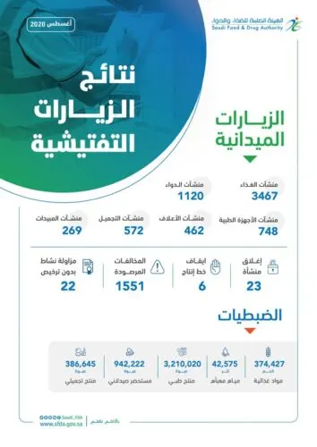 1551 مخالفة في منشآت غذائية ودوائية وتجميلية ومبيدات وأعلاف خلال أغسطس