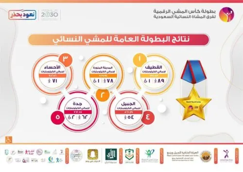 نساء القطيف يتصدرن في المشي على مستوى المملكة