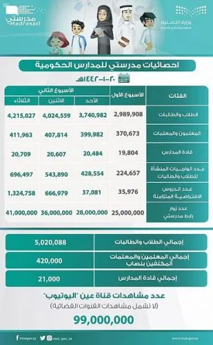 “التعليم”: 4.2 مليون طالب وطالبة دخلوا “مدرستي” أمس