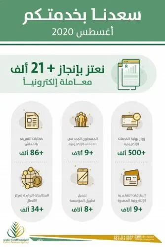 9 آلاف مُسجل جديد في بوابة الخدمات الإلكترونية لـ”التقاعد”