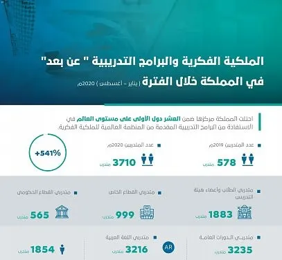 المملكة ضمن أول 10 دول في الاستفادة من البرامج التدريبية “عن بعد”