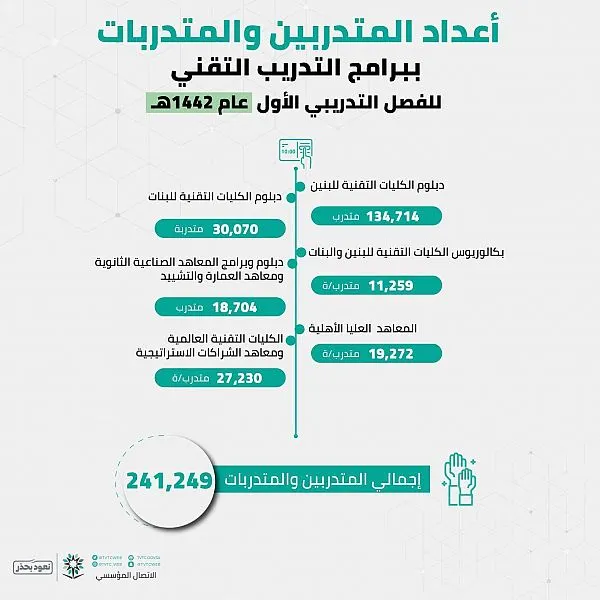 241 ألفاً يتدربون في “التقني والمهني” لدخول سوق العمل