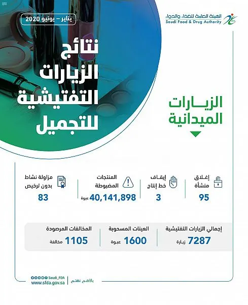 ضبط 40 مليون عبوة تجميل قبل ترويجها في الأسواق السعودية