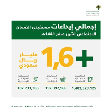 إيداع 1.6 مليار ريال معاشات لمستفيدي الضمان لشهر صفر