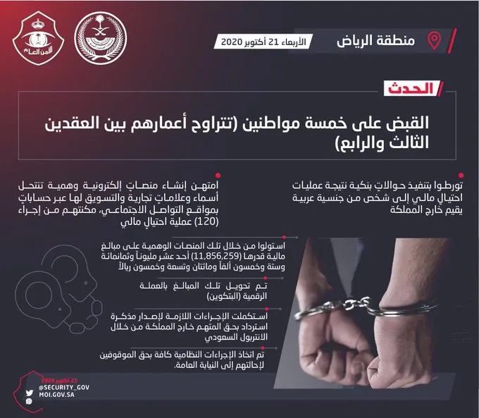 6 محتالين يستولون على 12 مليون ريال عبر 120 عملية تحويل بـ”البتكوين”
