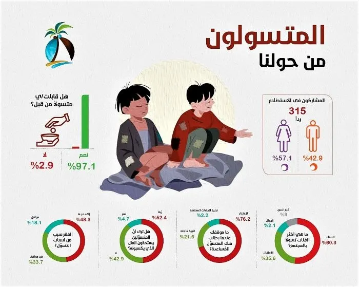 [استطلاع] “خُمس” الناس يموّلون نشاط المتسوّلين ويشجعونهم على الاستمرار