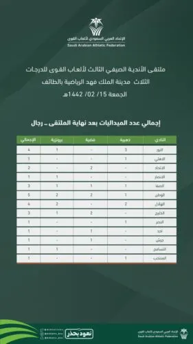 النور والصفا في صدارة ملتقى ألعاب القوى