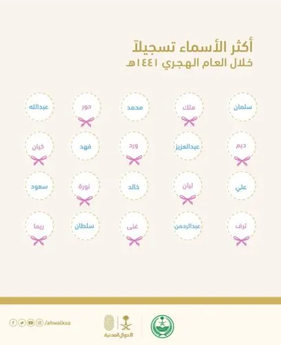 “سلمان” للأولاد و”ملك” للبنات.. أكثر الأسماء تداولاً لمواليد 1441