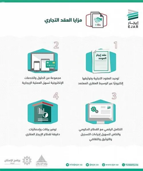 تسجل 20 ألف عقد إيجار تجاري إلكترونياً خلال سبتمبر