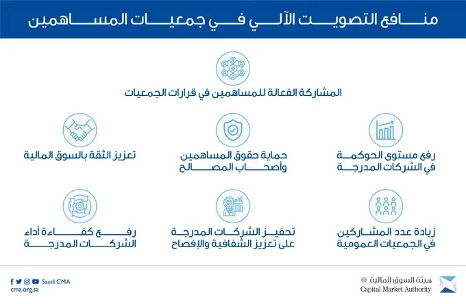 99 % التصويت الإلكتروني في جمعيات الشركات المدرجة