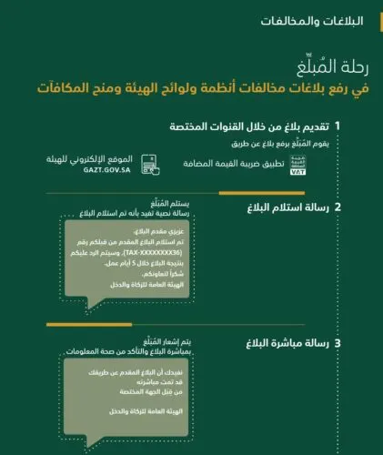 “الزكاة”: معلومات المُبلغين عن مخالفات ضريبية.. “سرية”