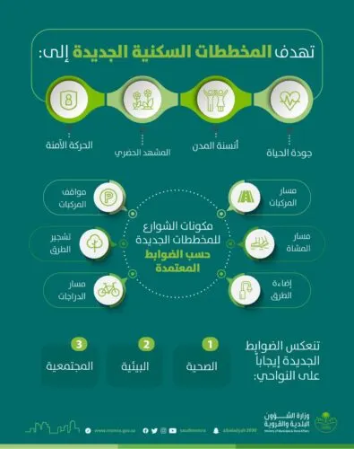 “الشؤون البلدية”: لن نفسح مخططات سكنية من دون مسارات آمنة